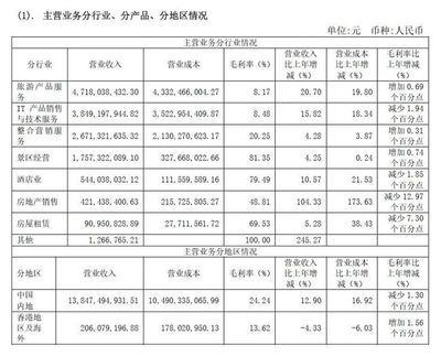 深度剖析 中國旅游企業(yè)國內業(yè)務經營業(yè)績的真相與現(xiàn)實